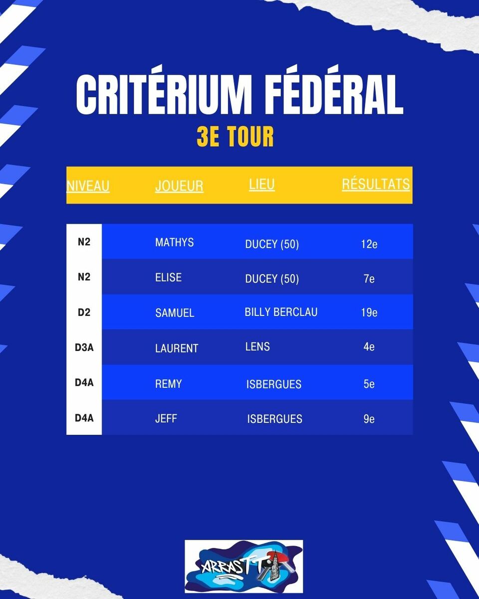 Résultats 3e tour Critérium Fédéral