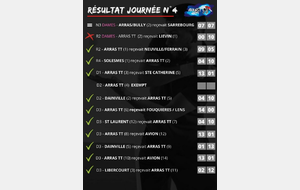 Résultat journée n°4