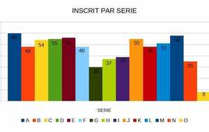 Graphique nombres d'inscrits par série pour le tournoi les 22 et 23 juin 2024 (3e graphique)