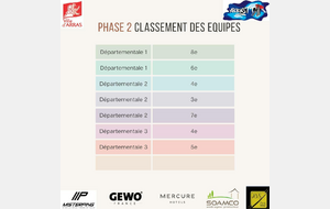 Classement équipes - Phase 2