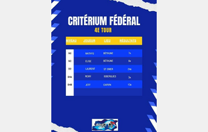 Résultats 4e tour Critérium Fédéral