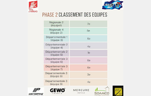 Classement équipes 2e phase