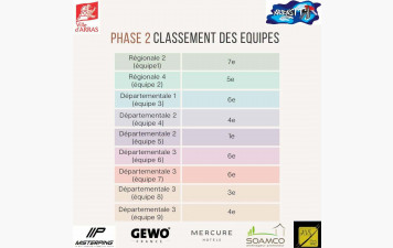Classement équipes 2e phase
