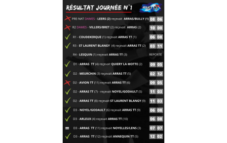 Résultat journée n°1, 2ème phase