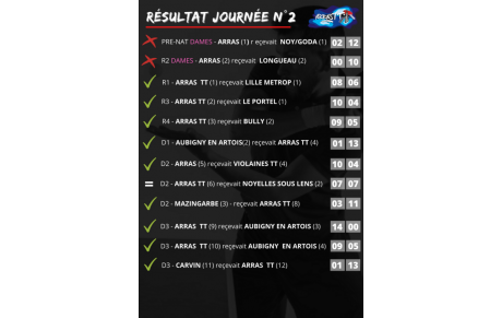 Résultat journée n°2, 2ème phase