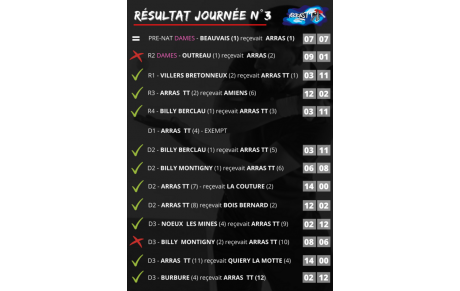 Résultat journée n°3, 2ème phase