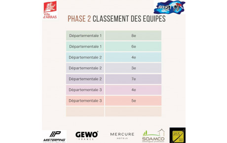 Classement équipes - Phase 2