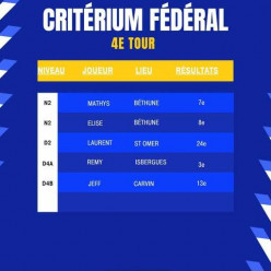 Résultats 4e tour Critérium Fédéral